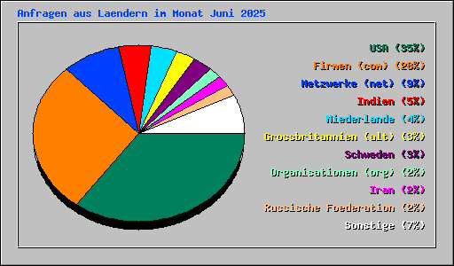Anfragen aus Laendern im Monat Juni 2025