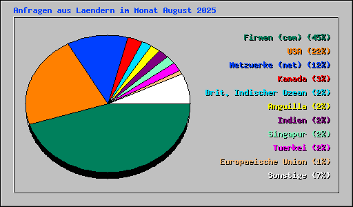 Anfragen aus Laendern im Monat August 2025