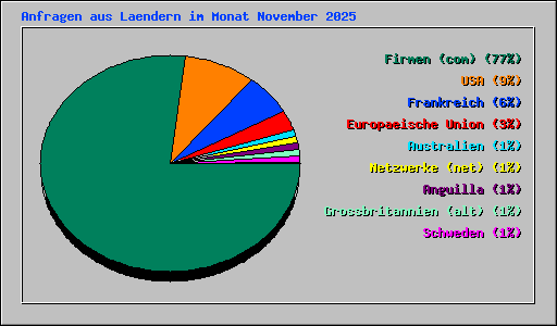 Anfragen aus Laendern im Monat November 2025