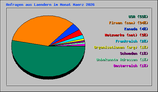 Anfragen aus Laendern im Monat Maerz 2026