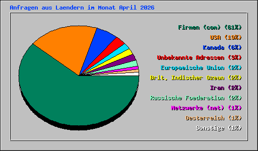Anfragen aus Laendern im Monat April 2026