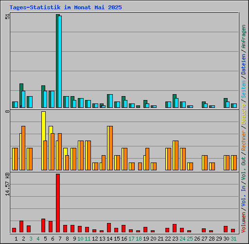 Tages-Statistik im Monat Mai 2025