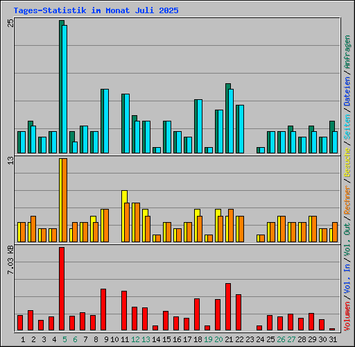 Tages-Statistik im Monat Juli 2025