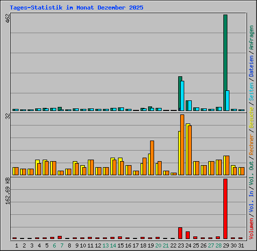 Tages-Statistik im Monat Dezember 2025