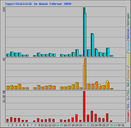Tages-Statistik im Monat Februar 2026