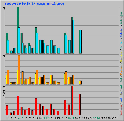 Tages-Statistik im Monat April 2026