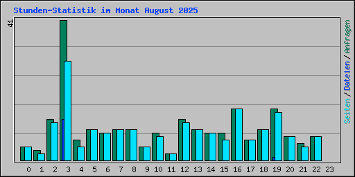Stunden-Statistik im Monat August 2025