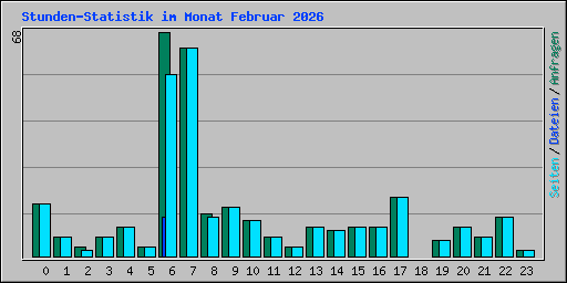 Stunden-Statistik im Monat Februar 2026