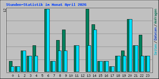 Stunden-Statistik im Monat April 2026