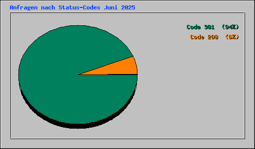 Anfragen nach Status-Codes Juni 2025