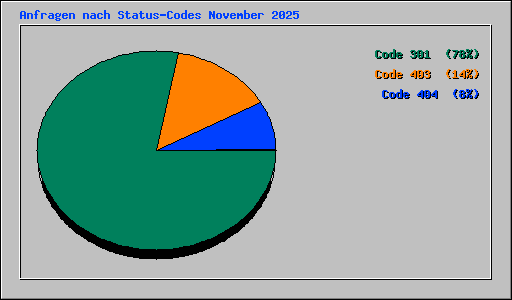 Anfragen nach Status-Codes November 2025