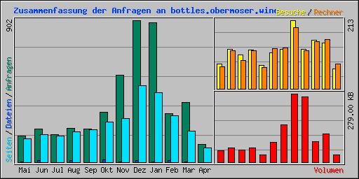 Zusammenfassung der Anfragen an bottles.obermoser.wine