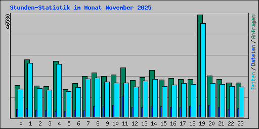 Stunden-Statistik im Monat November 2025