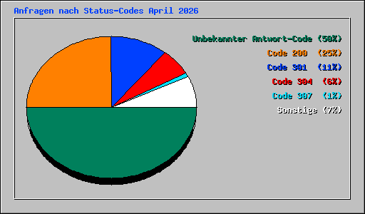 Anfragen nach Status-Codes April 2026